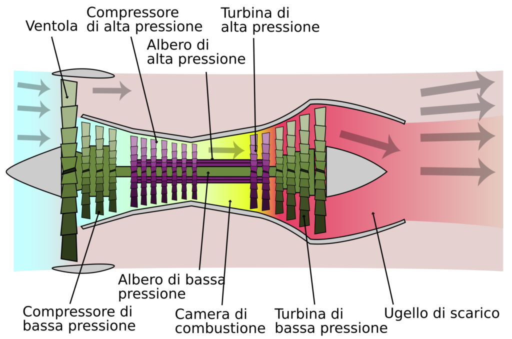 Funzionamento di una turboventola